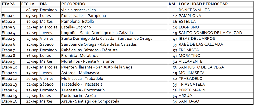 Etapas del camino